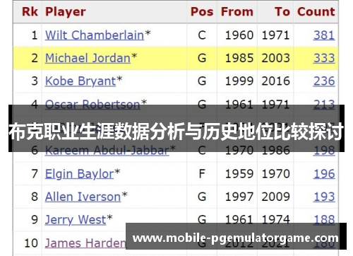 布克职业生涯数据分析与历史地位比较探讨